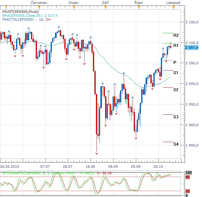 Týden technicky - V týdnu plném makrodat vítězí dolar a americký index, zlato v poli poražených