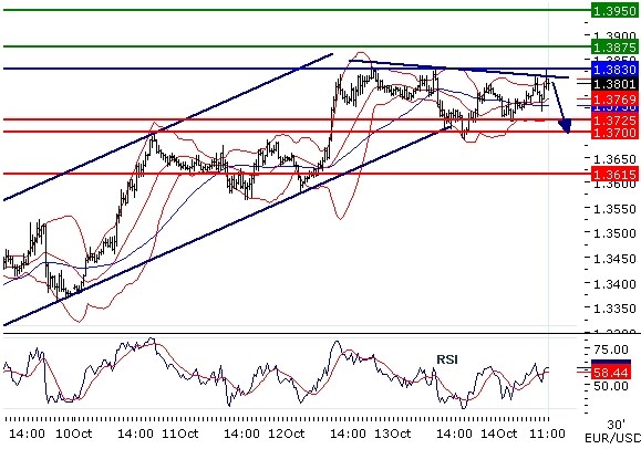EURUSD Intraday technical: Capped by a negative trend line