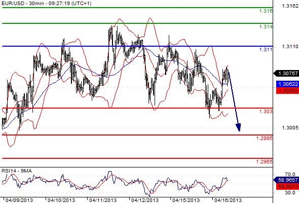 EURUSD - Denní a intradenní výhled: Nárůst averze k riziku prozatím brání posílení eura