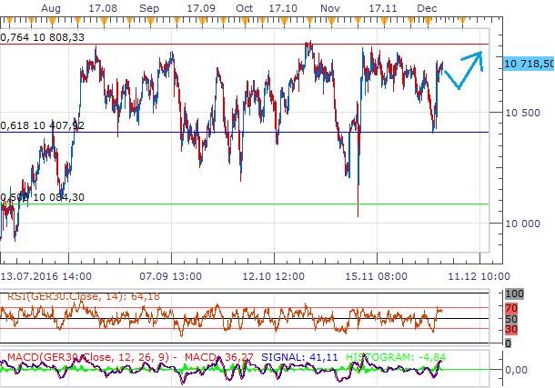 Technická analýza - DAX po zhoupnutí na konci minulého týdne opět roste