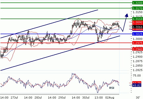 EURUSD - Intradenní aktualizace: Převažuje růst