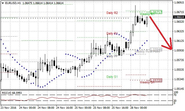 Technická analýza - Euro začátkem týdne posiluje nad hodnotu 1,0650 EURUSD