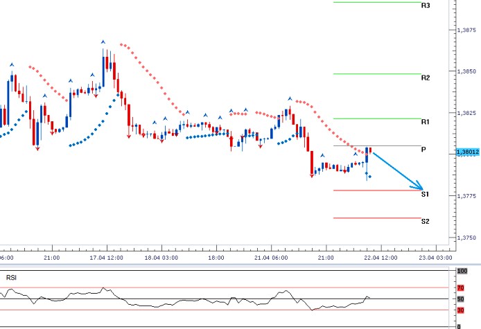 EURUSD - Denní a intradenní výhled: Americký dolar posílil k silné hladině 1,3800