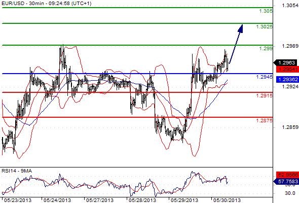EURUSD - Denní a intradenní výhled: Vzhůru k 1,3000