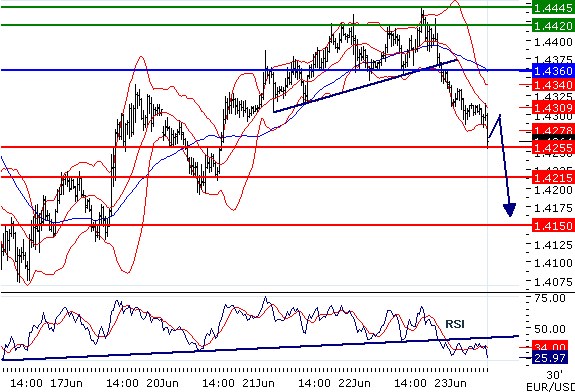 EURUSD - Intradenní aktualizace: Fed pomohl dolaru, kurz propadl pod 1,43