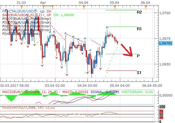 Technická analýza: Dolar dnes může mít nad eurem převahu