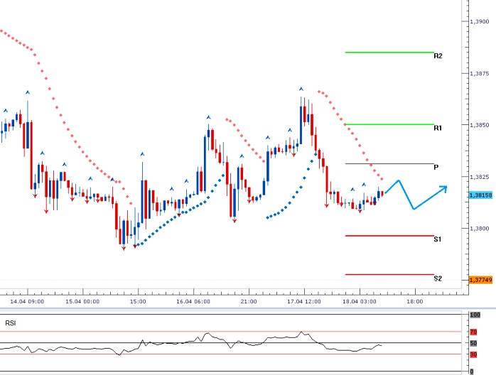 EURUSD - Denní a intradenní výhled: Konsolidaci v pásmu 1,3796 – 1,3831 EURUSD