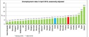 Nezaměstnanost v eurozóně klesla na 8,5 %. V EU je nejnižší nezaměstnanost v Česku