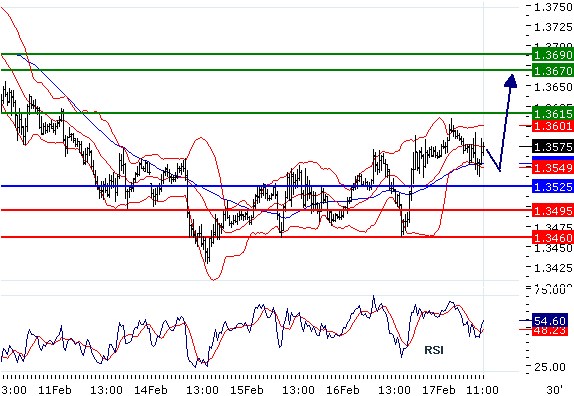 EURUSD - Intradenní aktualizace: Kurz zvolna míří k 1,36