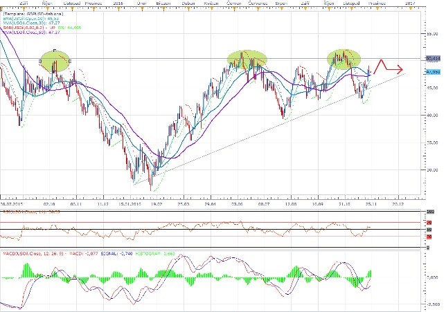 Technická analýza - Silný dolar cenám ropy nesvědčí
