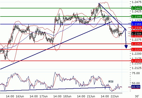 EURUSD - Intradenní aktualizace: Obrat dolů, kurz pod tlakem
