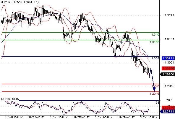 EURUSD - Intradenní aktualizace: Kurz klesl k metě 1,30