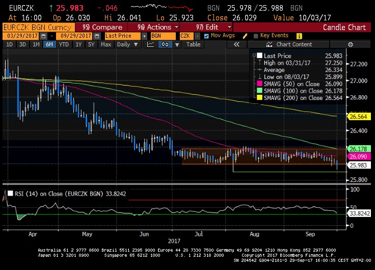 Technická analýza: Začne koruna testovat postintervenční minima?