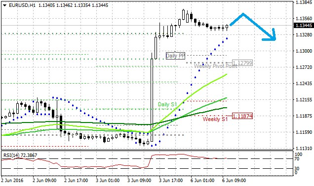 Technická analýza - Dolar na páru s eurem dnes pravděpodobně bude vyčkávat na večerní projev Janet Yellenové
