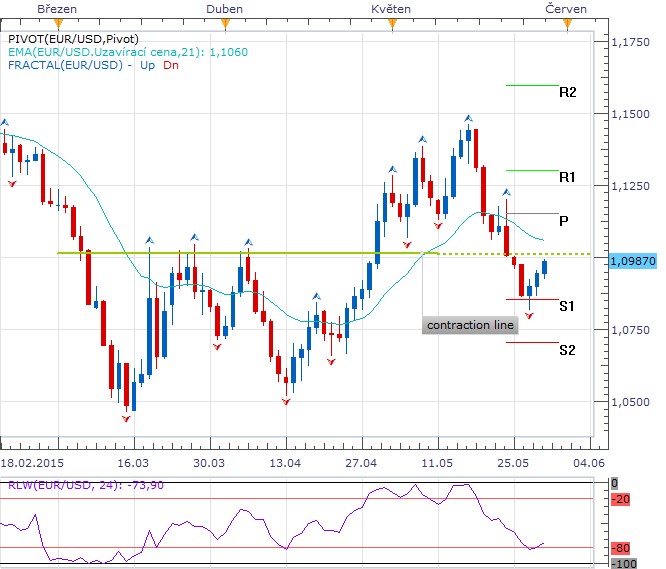 Týden technicky - Úspěchy sklízel dolar spíše proti japonské měně, ropa a zlato pod tlakem