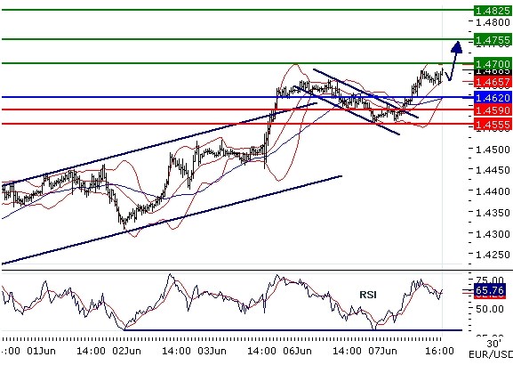 EURUSD intraday technical -  The pair is challenging 1,47; the bias remains bullish