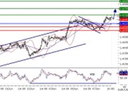 EURUSD intraday technical -  The pair is challenging 1,47; the bias remains bullish