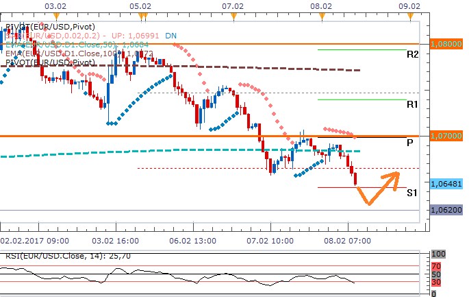 Technická analýza - EURUSD se drží pod 1,0700, Harker mluvil o zvyšování sazeb v březnu