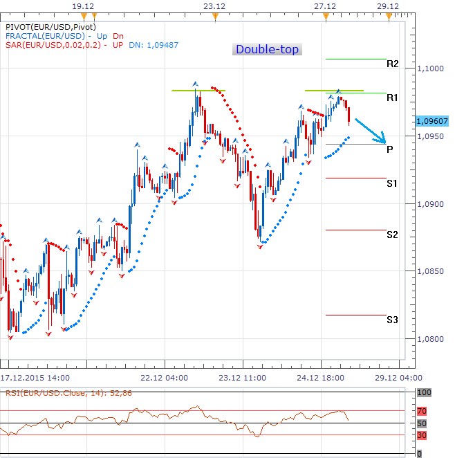 Technická analýza - Formace double-top na hodinovém grafu může intradenně pomoci americkému dolaru