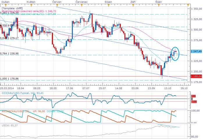 Technická analýza: Švýcarské referendum rozhodne o zlatu, v očekáváni bude i frank