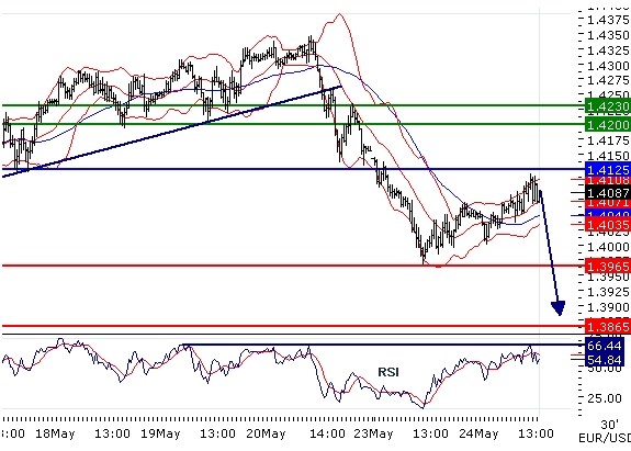 EURUSD intraday technical: Key resistance at 1.4125