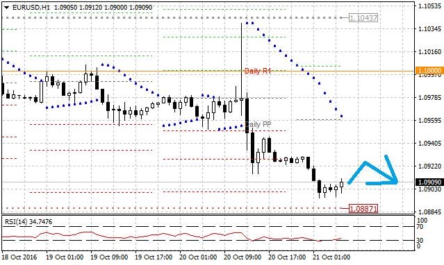 Technická analýza - Dolar se na páru s eurem pohybuje u hodnoty 1,0900 EURUSD