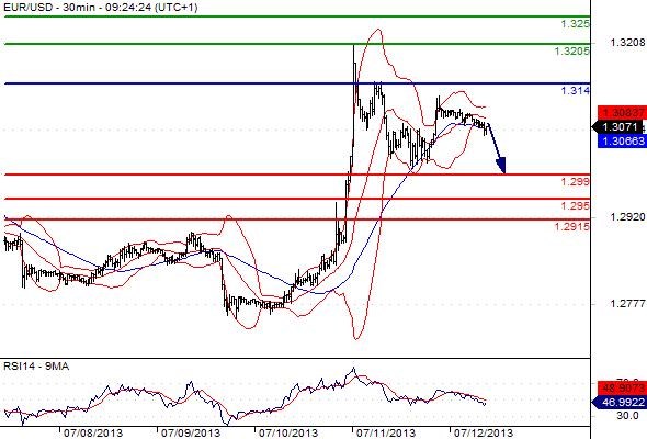 EURUSD - Denní a intradenní výhled: Kurz by se mohl vrátit pod 1,3000