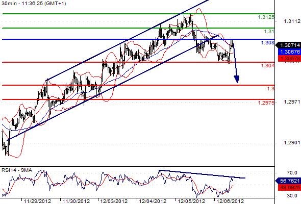 EURUSD - Intradenní výhled: Euro zařadilo zpátečku a míří zpátky k 1,3000