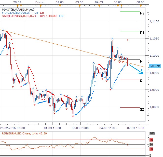 Technická analýza - Týden v režii ECB započal dolar ofenzivou pod denním pivotem