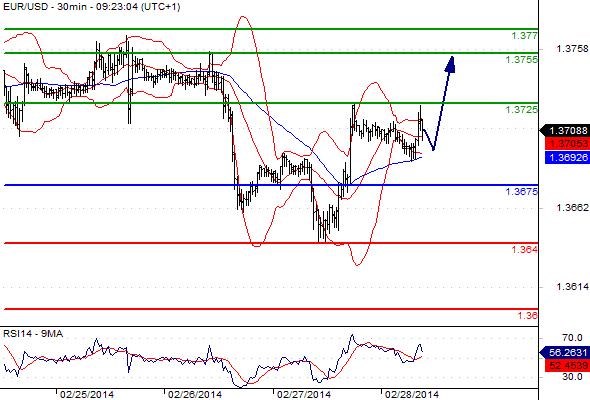 EURUSD - Denní a intradenní výhled: Aktuální prostor ve prospěch eura je spíše omezený
