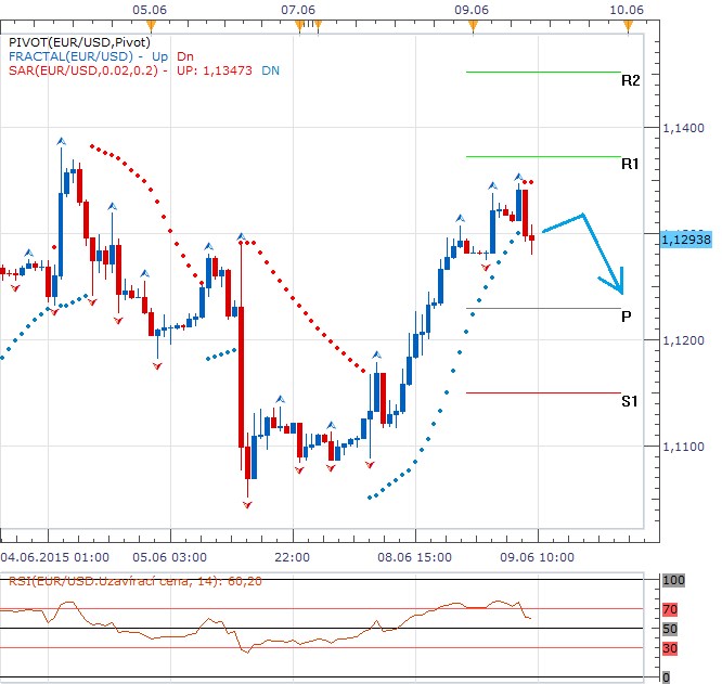 Technická analýza - Eurodolar na pozadí revize evropského HDP svádí souboj o úroveň 1,1300 EURUSD