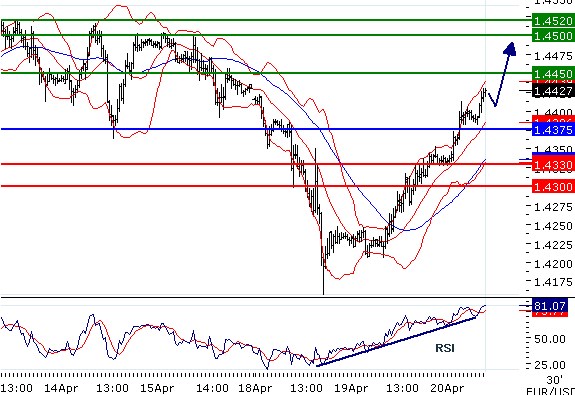 EURUSD - Intradenní aktualizace: Mohutný odraz nahoru nasměroval kurz znovu k metě 1,45
