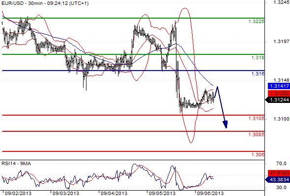 EURUSD - Denní a intradenní výhled: Euro může dále oslabit k 1,3080
