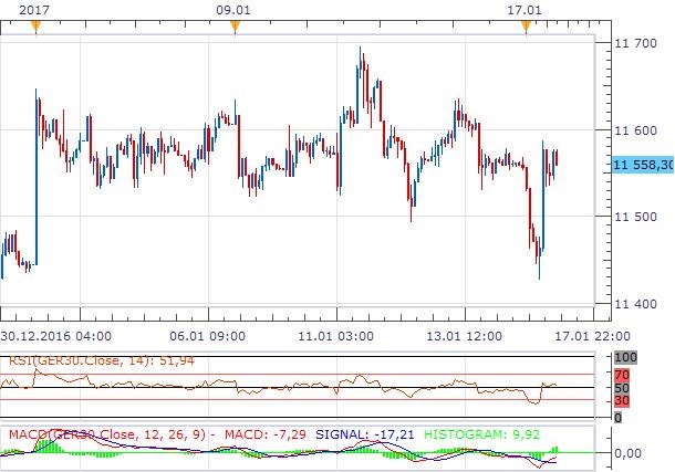 Technická analýza - DAX vyčkává na ECB a hledá směr