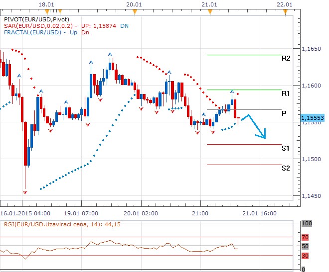 Technická analýza - Eurodolar z nervozity před ECB osciluje nad 1,1550 EURUSD