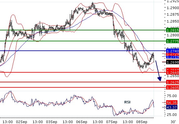 EURUSD - Intradenní aktualizace: Medvědí trend