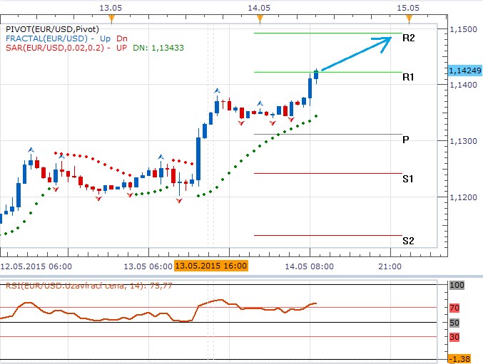 Technická analýza - Maloobchod ze zámoří poslal dolar do defenzivy