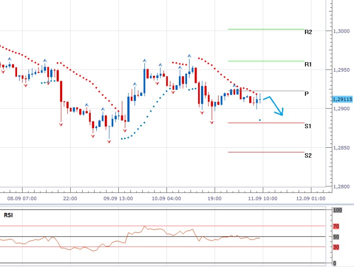 EURUSD - Denní a intradenní výhled: EURUSD konsoliduje, Obamovo vyjádření o úderech na ISIL bez větší odezvy
