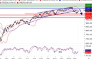 S&P500 technicky - V krátkém období lze čekat pokles