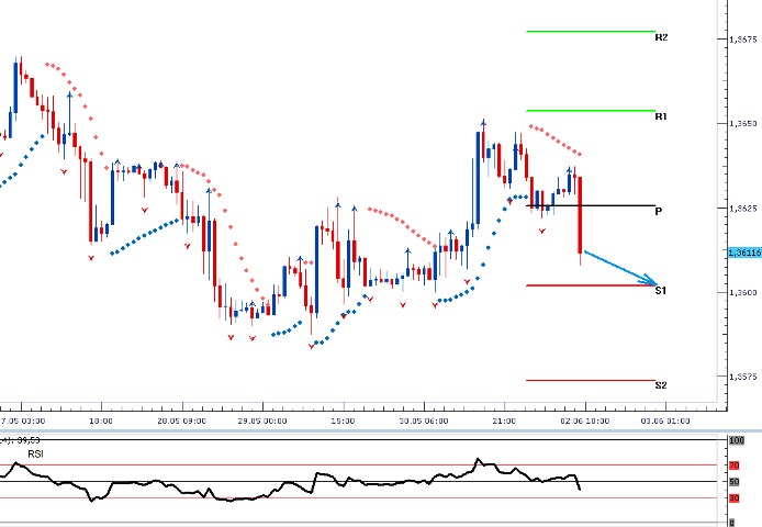 EURUSD - Denní a intradenní výhled: Dolar se přibližuje k silnému supportu 1,3600 EURUSD