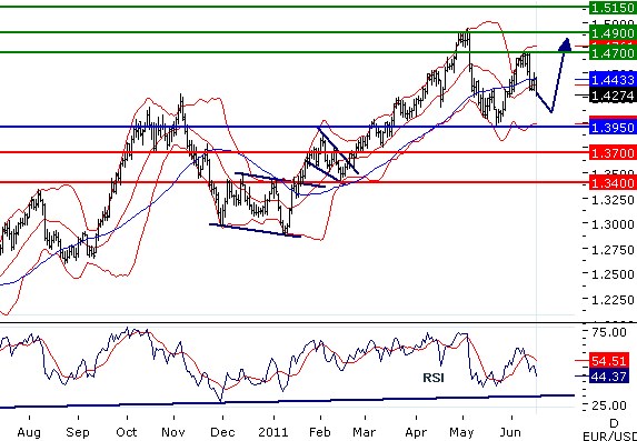 Střednědobá technická analýza pro hlavní měnové páry: EURUSD zamíří nahoru, USDJPY se vrací k poklesu