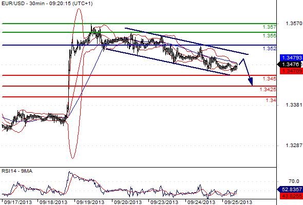 EURUSD - Denní a intradenní výhled: Zpátky k hladině 1,3500
