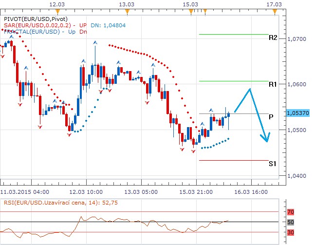 Technická analýza - Dolar akceleruje pohyb směrem dolů, dnes otestuje sílu rezistence denního pivotu