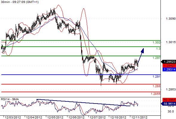 EURUSD - Intradenní výhled: Euro otočilo směr a mohlo by si připsat zisky až k 1,3000