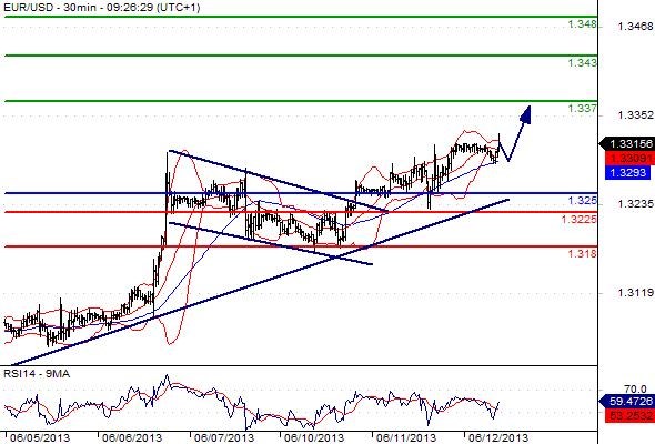 EURUSD - Denní a intradenní výhled: Preferovaný scénář očekává atakování hladiny 1,3345 EURUSD
