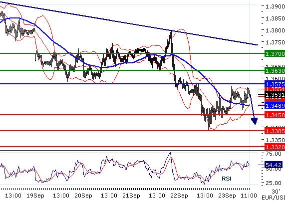EURUSD - Intradenní aktualizace: Kurz umazal část ztrát, ale euro nadále pod tlakem