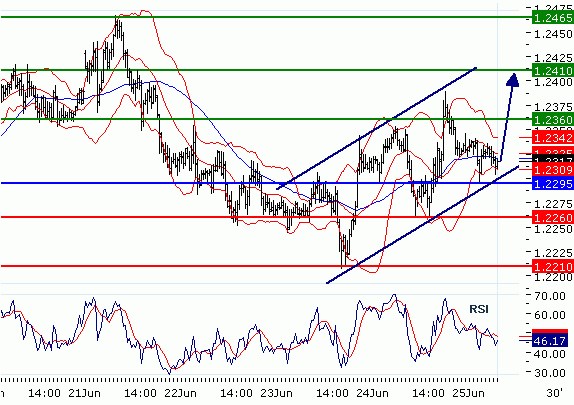 EURUSD - Intradenní aktualizace: V býčím trendu