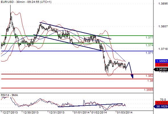EURUSD - Denní a intradenní výhled: Posilování dolaru by mělo pokračovat i v následujících dnech