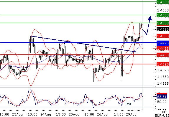 EURUSD intraday technical: The upside prevails, target 1.455