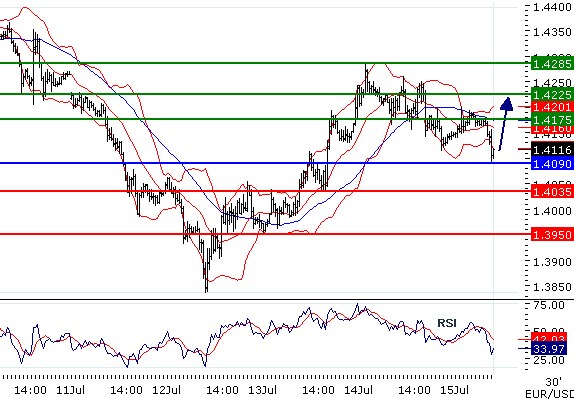 EURUSD - Intradenní aktualizace: Pokles eura by se měl zastavit těsně pod 1,41
